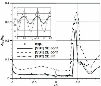 Figure 2.25: Lift evolution and RMS pressure for the OAT15A airfoil (from Ref. [57]).