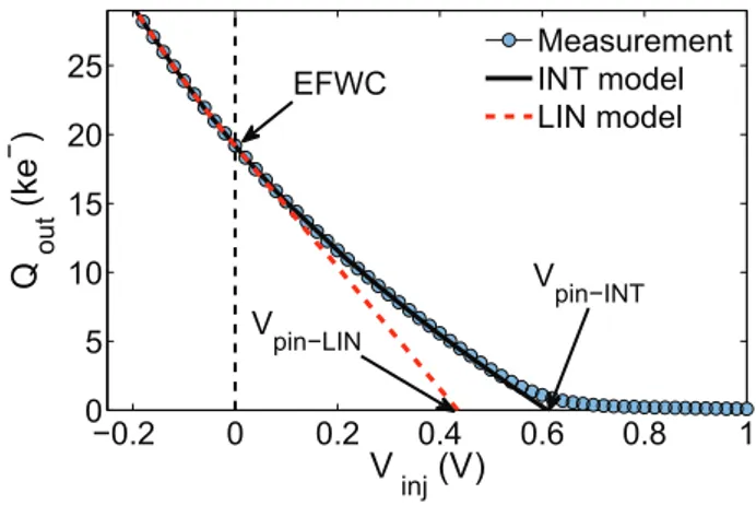 FIGURE 18. Comparison of the two proposed pinning voltage estimation techniques. V pin – LIN is determined thanks to a linear extrapolation from the EFWC condition (i.e., for V inj = 0)