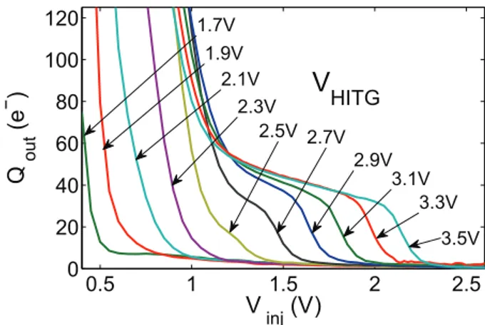 FIGURE 9. Pinning voltage characteristic measured for several V HITG values.