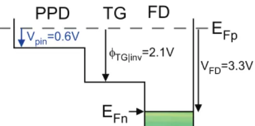 FIGURE 11. TG threshold voltage as a function of the TG inversion channel potential. φ TG|inv is extracted from Fig