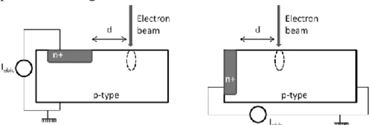 Fig. 1. Experimental set-up for EBIC characterization. On the left side plan  view configuration, and on the right side cross-section configuration