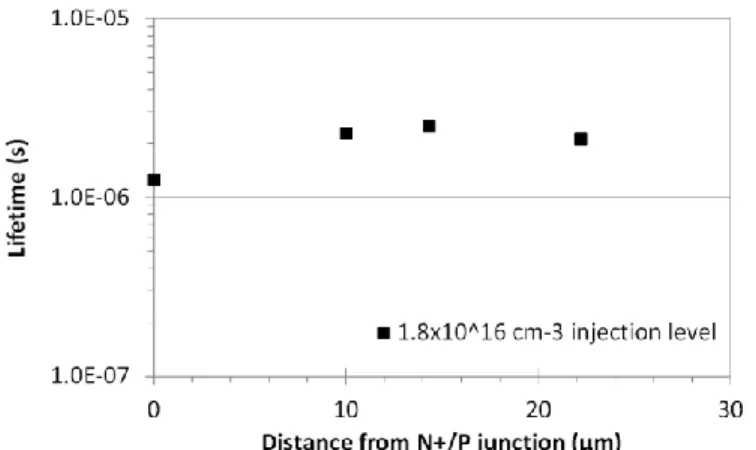 Fig. 10. Effective lifetime extracted in plan view configuration for different  distances from the junction