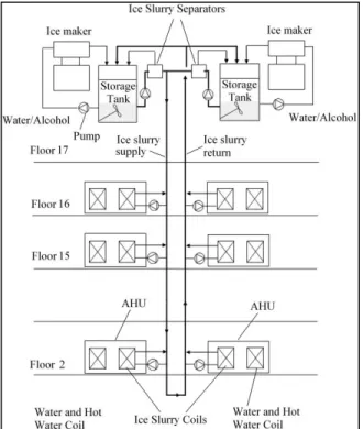 Fig.  2.2  Schéma  de  principe  d’un  système  de  climatisation  de  bâtiment  par  coulis  de  glace  (Kauffeld, 1998)