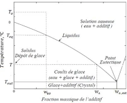 Fig. 2.3 Diagramme d’équilibre eau-additif (Solution aqueuse) adapté de Evans (2007)  La relation qui relie la température T à la concentration résiduelle d’additif 