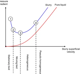 Fig.  2.5  Régimes  d’écoulement  identifiés  dans  la  courbe  gradient  de  pression  vs  vitesse  d’écoulement dans un tuyau horizontal, d’après Abulnaga (2002)
