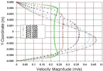 Fig. 3.3: Axial evolution of the velocity profile for V 0  = 0.2 m/s and ∅ 0  = 0.1 