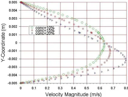 Fig. 3.5: Effect of ∅ 0  on the fully developed velocity profile for V 0  = 0.35 m/s 