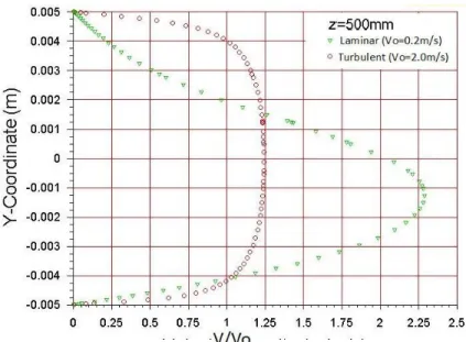 Fig. 3.12: Comparison of normalized velocity profiles for laminar and turbulent (z=0.5m) 