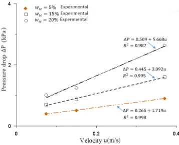 Figure 4.2: Measured pressure loss versus average inlet velocity for three ice mass fractions 