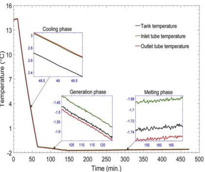 Fig. 5.2. Variation of measured temperature with time. 