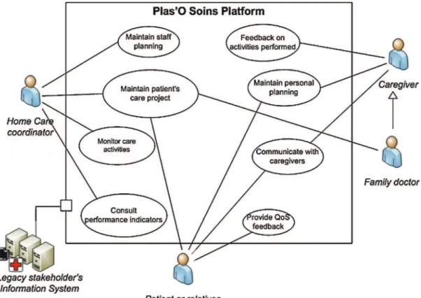 Fig. 2. Use cases of the Plas’O’Soins platform.