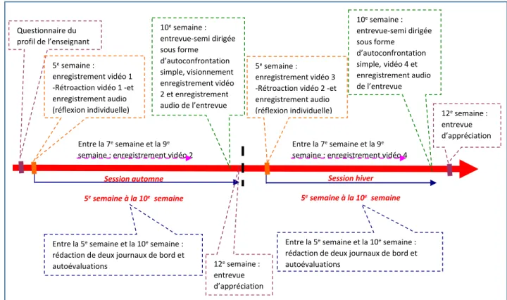 Figure 4 Schéma temporel de l’opérationnalisation de la recherche 