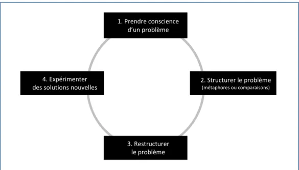 Figure 1 Processus de la pratique réflexive  