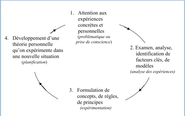 Figure 2 Modèle du processus de la démarche réflexive 