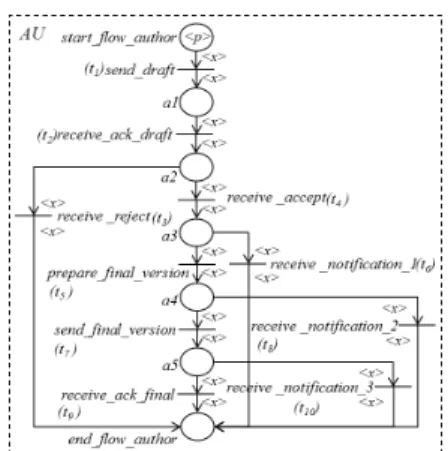 Figure 2: AU process using possibilistic WorkFlow net. The process that precedes the presentation of a  pa-per at a conference, described in Subsection 2.2 and represented in Figure 1, will be used to illustrate the approach