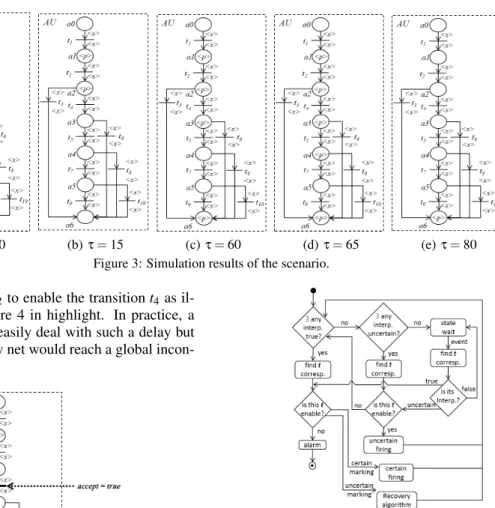 Figure 5: Possibilistic token player algorithm associated to autonomous local processes.
