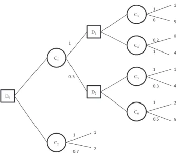 Fig. 2. Example of a possibilistic decision tree with C = { C 1 , C 2 , C 3 , C 4 , C 5 , C 6 } , D = { D 0 , D 1 , D 2 } and LN = U = { 0 , 1 , 2 , 3 , 4 , 5 } .