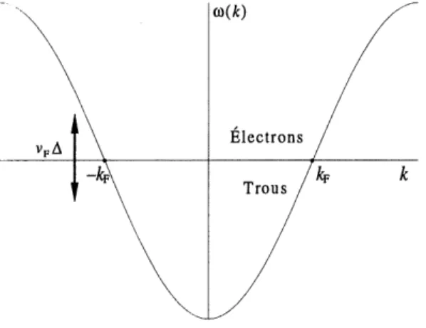 Figure 2: Relation de dispersion pour des fermions libres sur un reseau unidimensionnel.