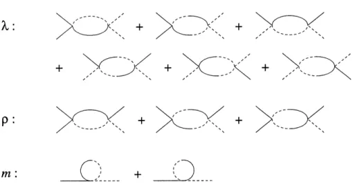 Figure 5: Diagrammes a une boucle sommes pour Ie calcul de la renormalisation des couplages X et p et de la masse m.