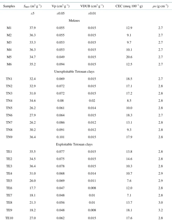 Table 1. Textural properties of the clay samples. S BET : specific surface area; Vp: pore volume; VDUB: mi- mi-cropore volume; CEC: specific surface area;  ρs: bulk density