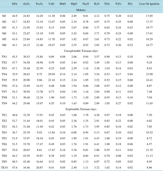 Table 2. Chemical composition of the clay samples.                                                          