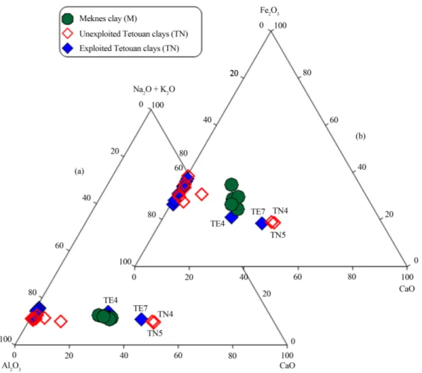 Figure 2.  Ternary plot of: (a) Al 2 O 3 -CaO-Na 2 O  +  K 2 O; and (b) Al 2 O 3 -CaO-Fe 2 O 3   (all in wt%) for studied  clay samples