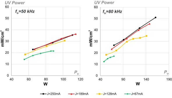 Figure 3.4.: Impact of the excilamp current intensity in the UV output for f lp =50 kHz (left) and f lp =80 kHz (right)