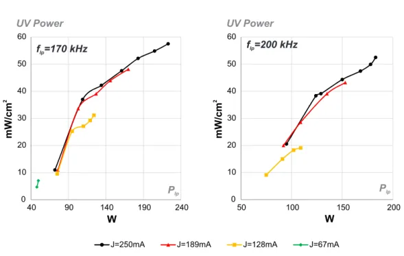 Figure 3.6.: Impact of the excilamp current intensity in the UV output for f lp =170 kHz (left) and f lp =200 kHz (right)