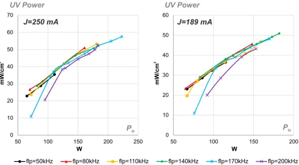 Figure 3.11.: Impact of the operating frequency in the UV output for J=250 mA (left) and for J=189 mA (right)