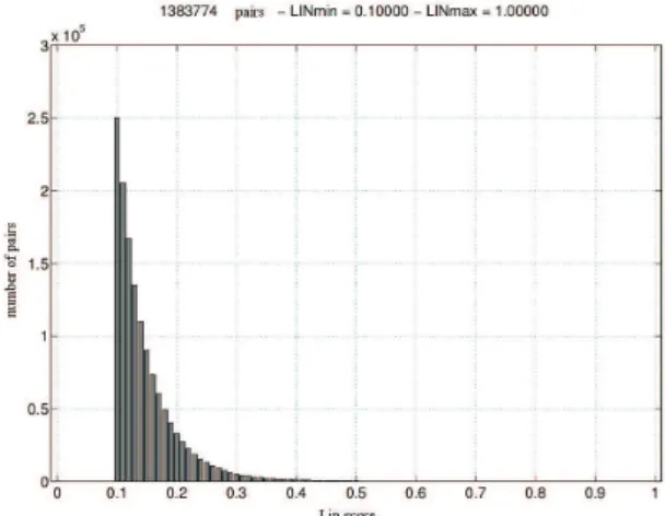 Figure 1: Histogram of Lin scores for pairs con- con-sidered.