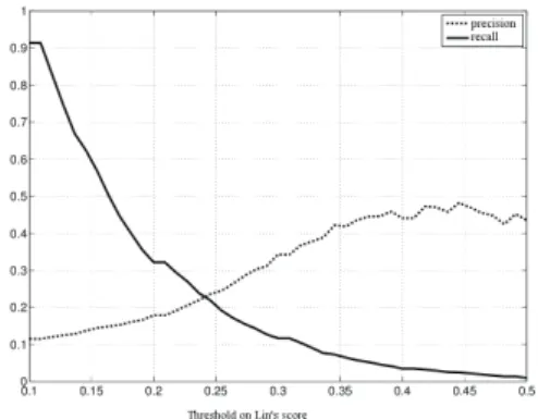 Figure 3: Precision and recall on relevant links with respect to a threshold on the similarity  mea-sure (Lin’s score)
