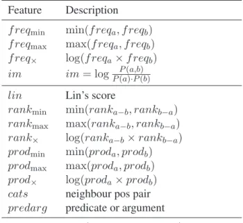 Table 2: Summary of features used in the super- super-vised model, with respect to two lexical items a and b