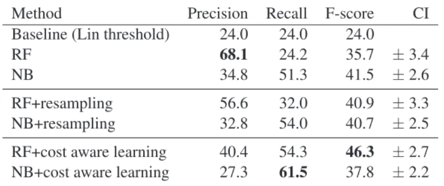 Table 3: Classification scores (%) on the relevant class. CI is the confidence interval on the F-score (RF