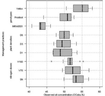 Fig. 2. Variability of observed oil concentration (OCobs) related to variability of management practices (choice of genotypes, plant densities and nitrogen doses) in dataset