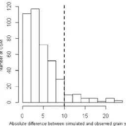 Fig. 3. Histogram of number of units of simulations (USM) as a function of absolute differences between SUNFLO simulated and observed grain yields