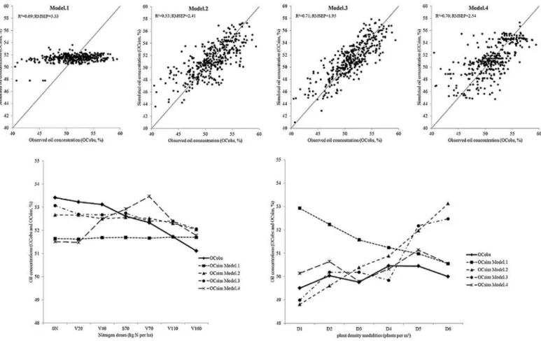 Fig. 6. Graphical patterns of simulated oil concentrations (OCsim) plotted against observed ones (OCobs)