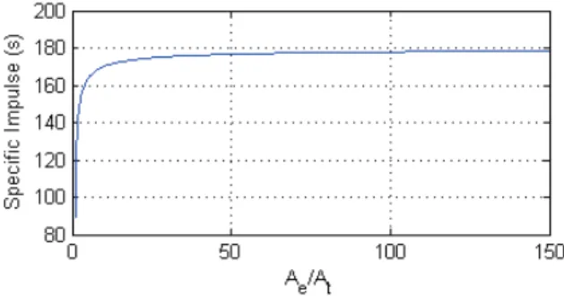 Figure 10. Specific impulse with respect to the nozzle area ratio