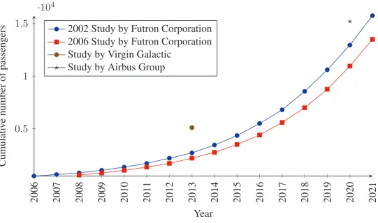 Figure 1. Potential market growth for suborbital flights 3, 4, 5