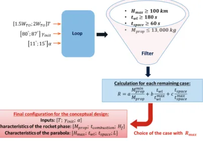 Figure 3. Optimization process of the rocket engine for the conceptual design