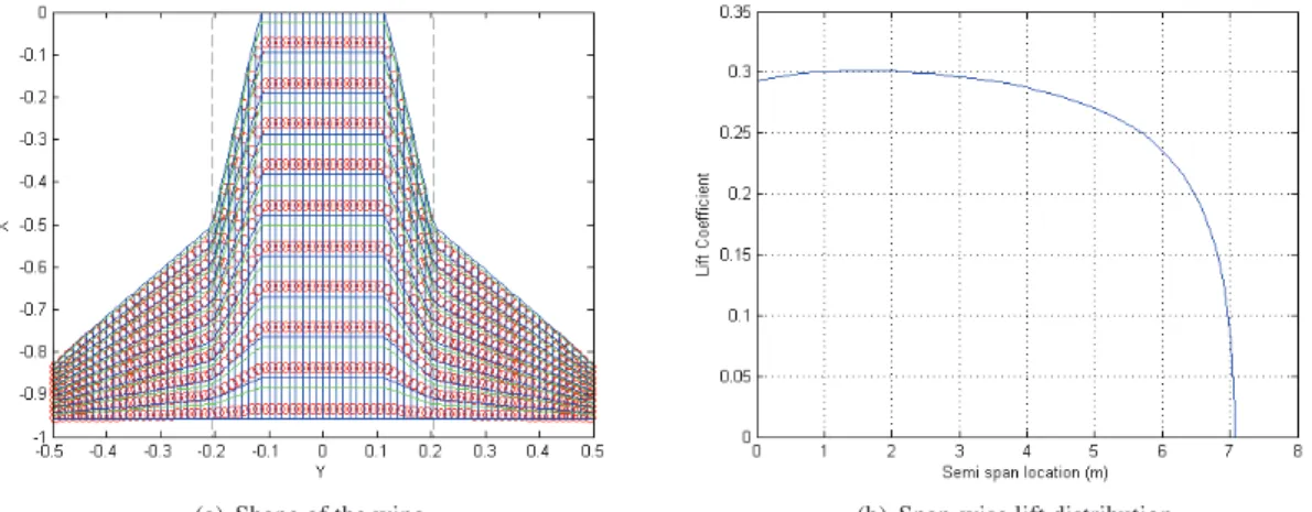 Figure 6. Results of the wing design