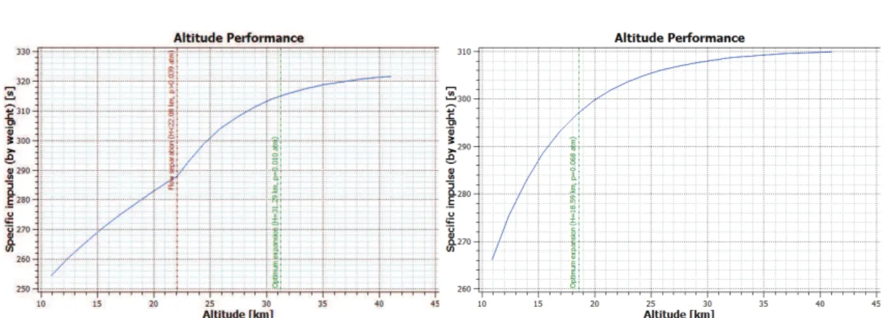 Figure 7. Specific impulse vs. altitude