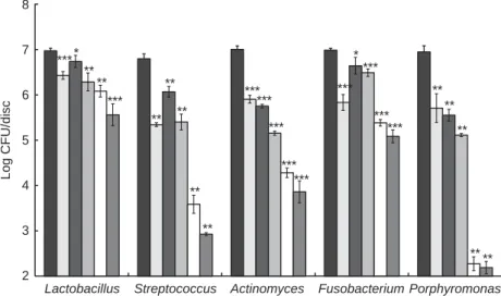 Figure 1 Effect of grape seed extract (GSE), Fluorinol ! and the combination of both on multispecies biofilm formation