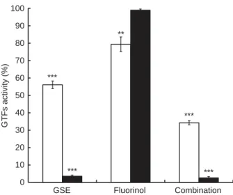 Figure 3 Effect of grape seed extract (GSE, 2000 lg ml !1 ), Fluori- Fluori-nol ! (10"2 mg ml !1 ) and the combination of GSE (2000 lg ml !1 ) and Fluorinol ! (10"2 mg ml !1 ) on glucosyltransferases (GTFs) activity