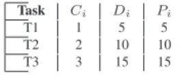 TABLE II. T ASK SET SCHEDULABLE WITH OPA