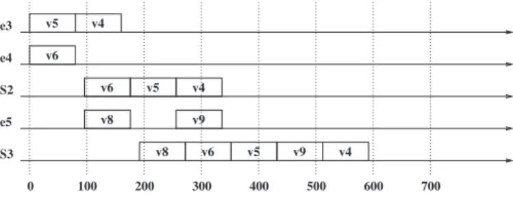 Fig. 4. Worst-case scenario for v 4 with priority 2