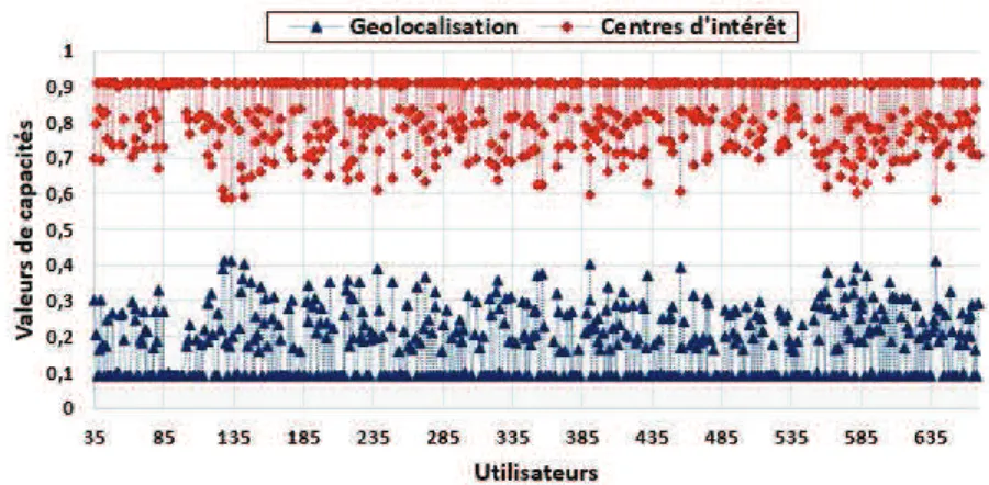 Figure 1 – Valeurs de capacités des utilisateurs de la tâche “Contextual Suggestion” de TREC 2013 suivant les deux critères de pertinence centres d’intérêt et géolocalisation.