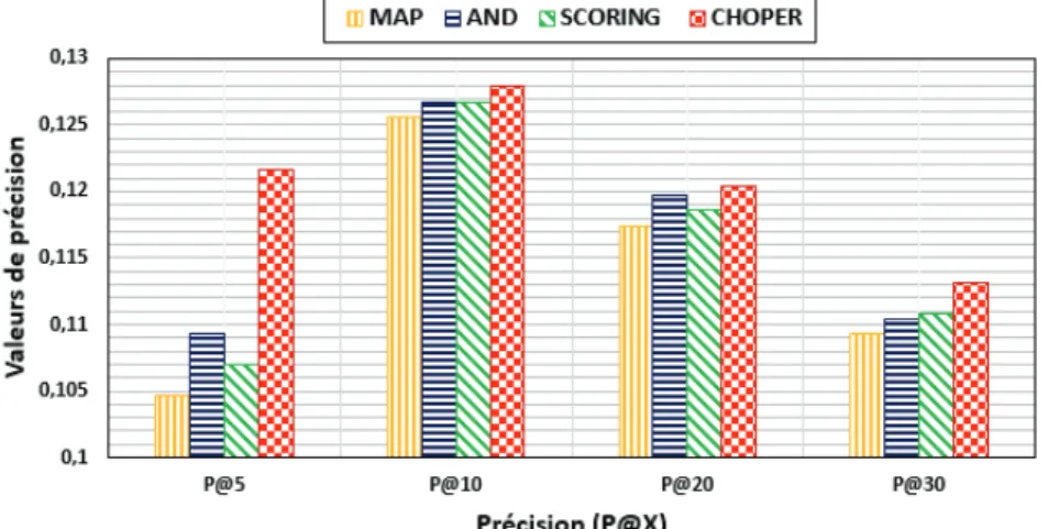 Figure 4 – Efﬁcacité de notre approche d’agrégation de pertinence dans la tâche