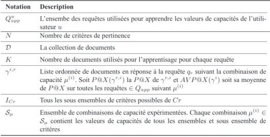 Tableau 1 – Synthèse des notations utilisées avec l’algorithme 1.