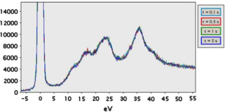 Fig. 2. Evolution of the HA low loss signal as function of the total irradiation time