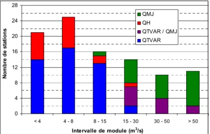 Figure 14 : Nombre de stations et type de données selon les regroupements de stations